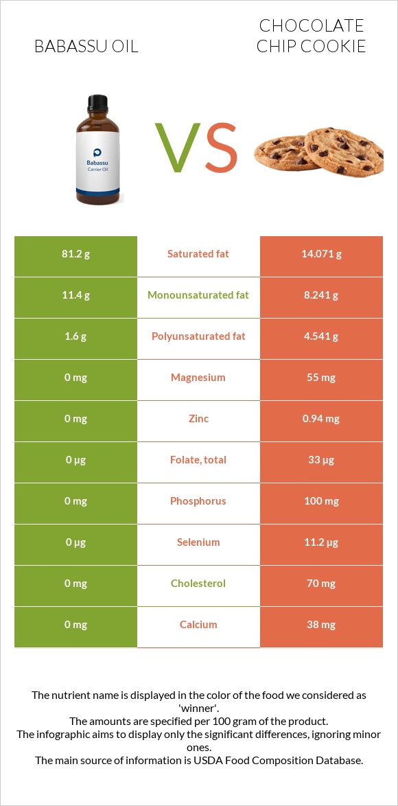 Babassu oil vs Chocolate chip cookie infographic