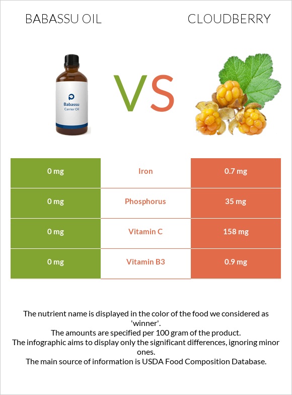 Babassu oil vs Ճահճամոշ infographic