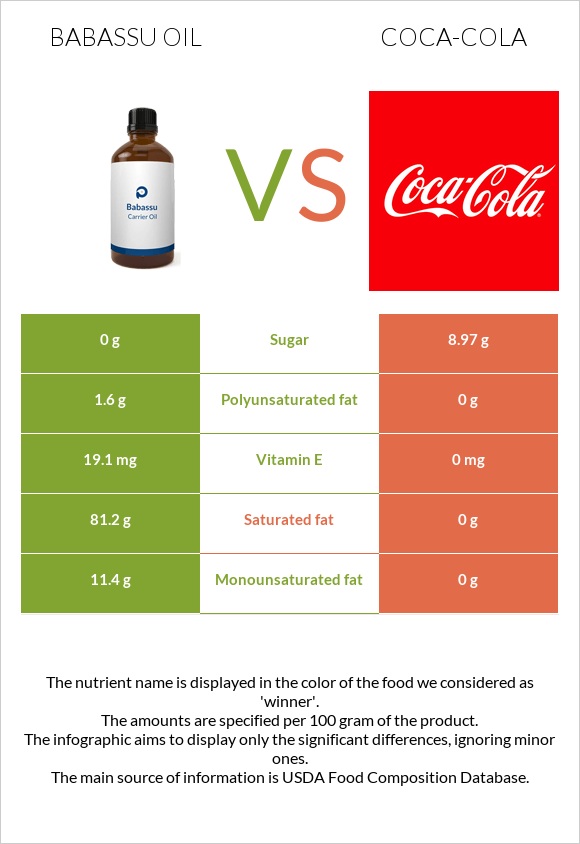 Babassu oil vs Կոկա-Կոլա infographic