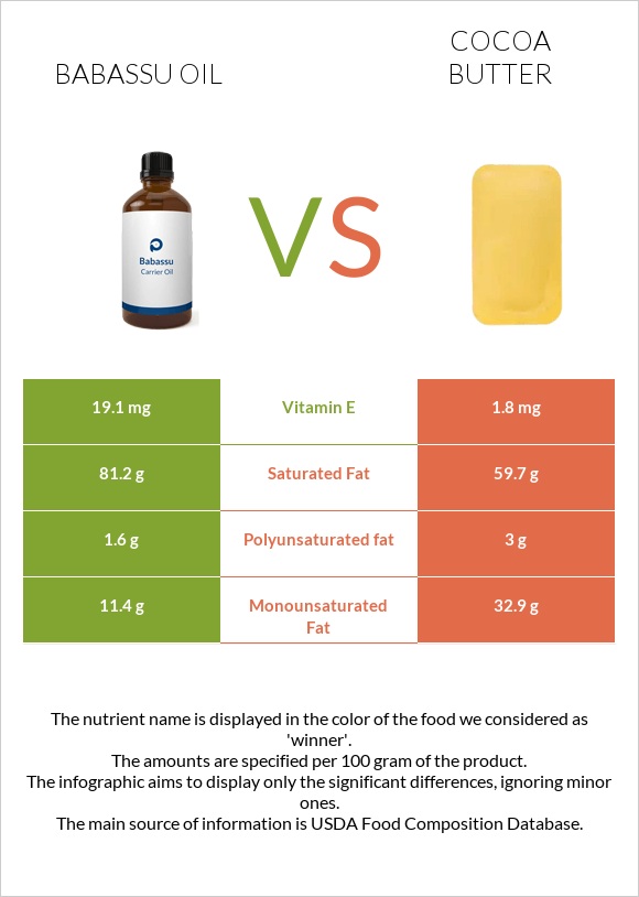 Babassu oil vs Կակաոյի կարագ infographic
