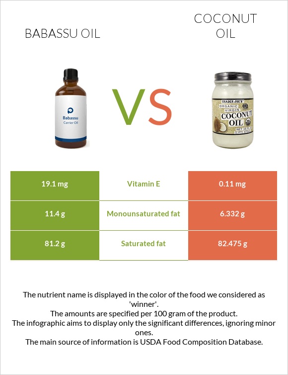 Babassu oil vs Coconut oil infographic