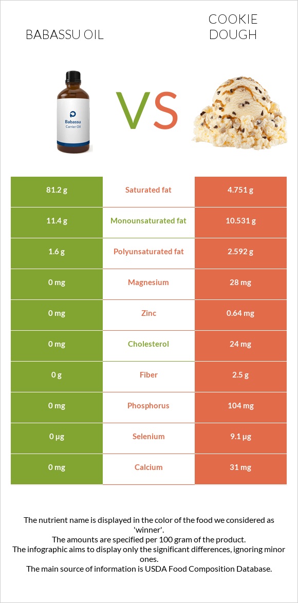 Babassu oil vs Cookie dough infographic