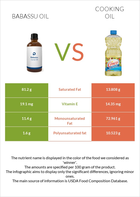 Babassu oil vs Ձեթ infographic