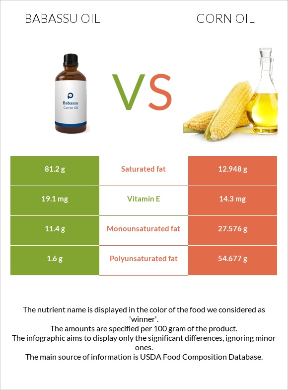 Babassu oil vs Եգիպտացորենի ձեթ infographic