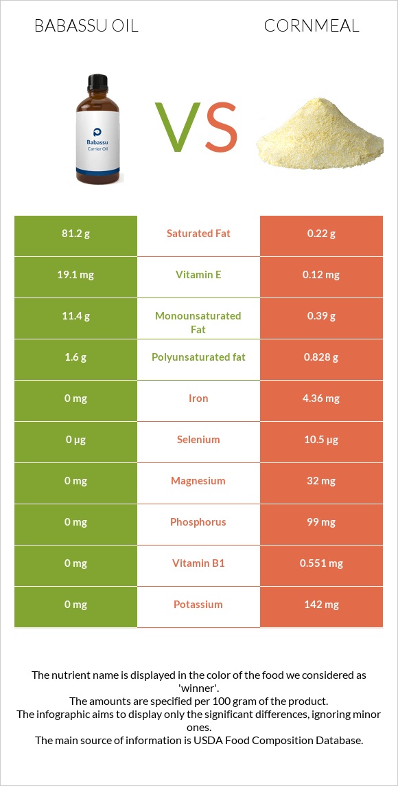 Babassu oil vs Cornmeal infographic