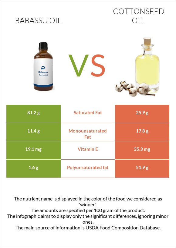 Babassu oil vs Cottonseed oil infographic