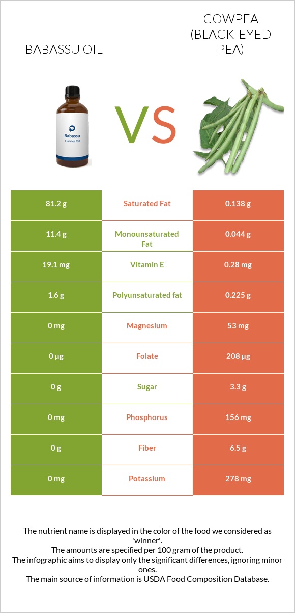 Babassu oil vs Cowpea (Black-eyed pea) infographic