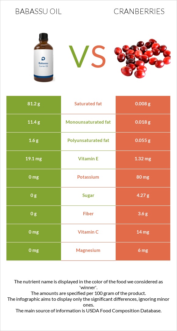 Babassu oil vs Cranberries infographic