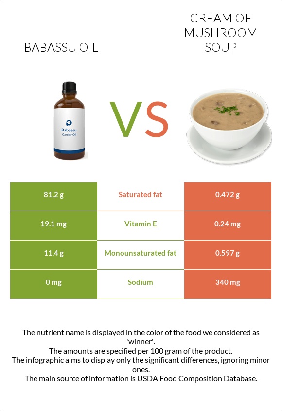 Babassu oil vs Cream of mushroom soup infographic