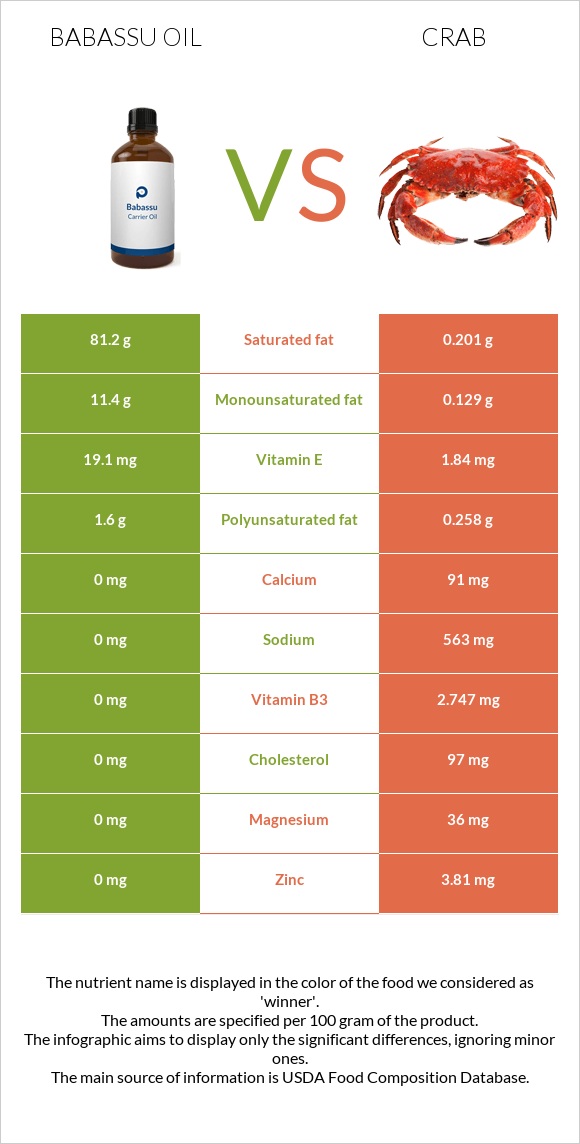 Babassu oil vs Crab infographic