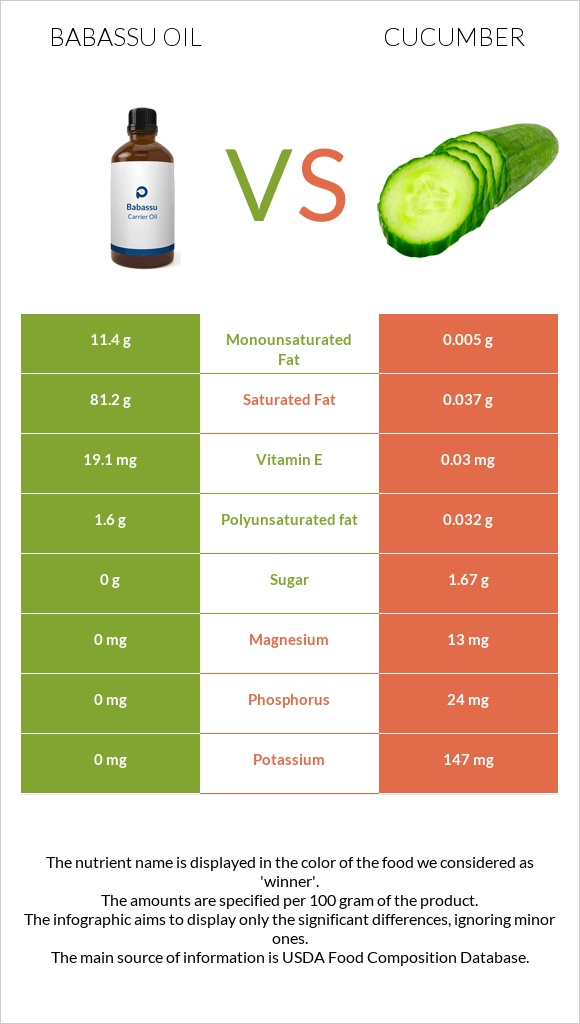 Babassu oil vs Cucumber infographic