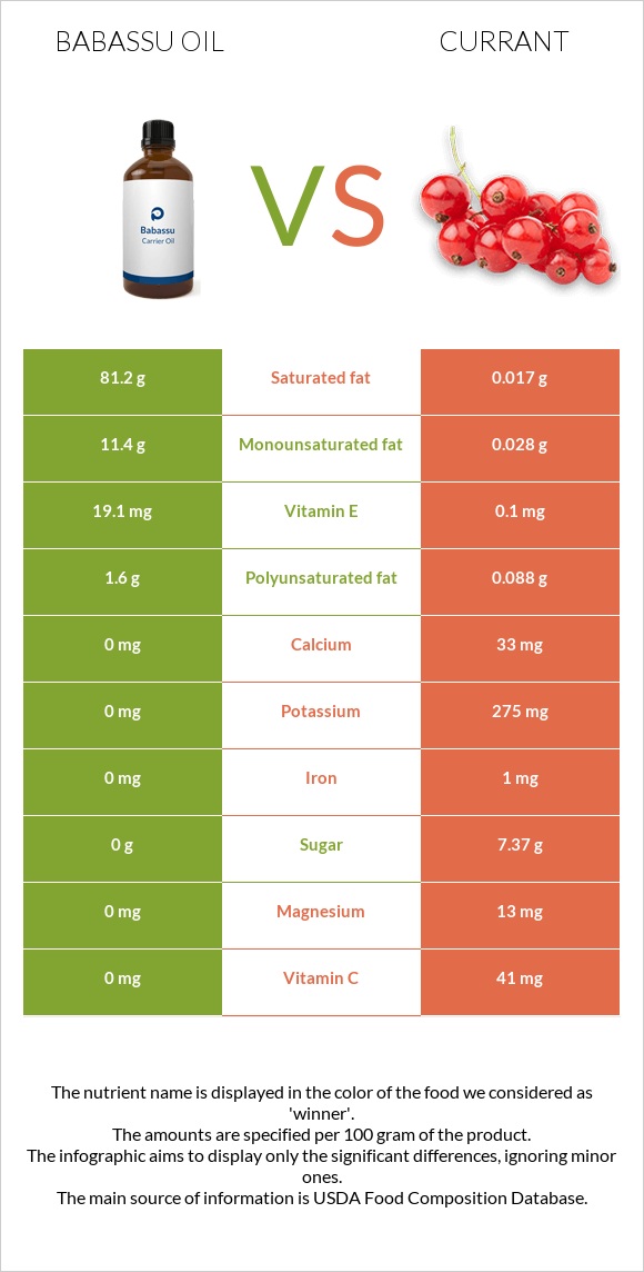 Babassu oil vs Հաղարջ infographic