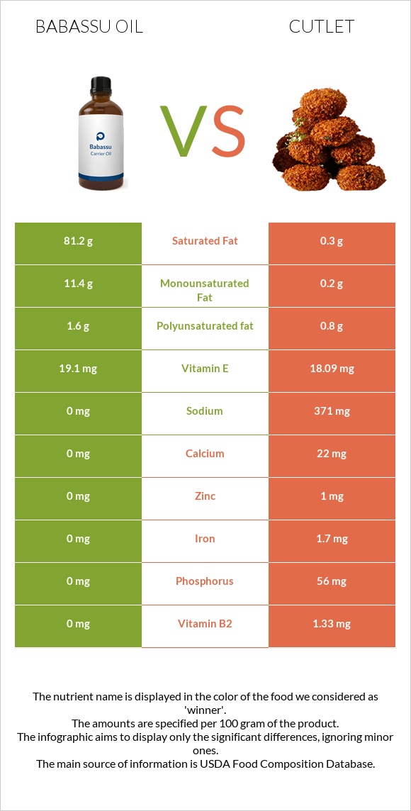 Babassu oil vs Cutlet infographic