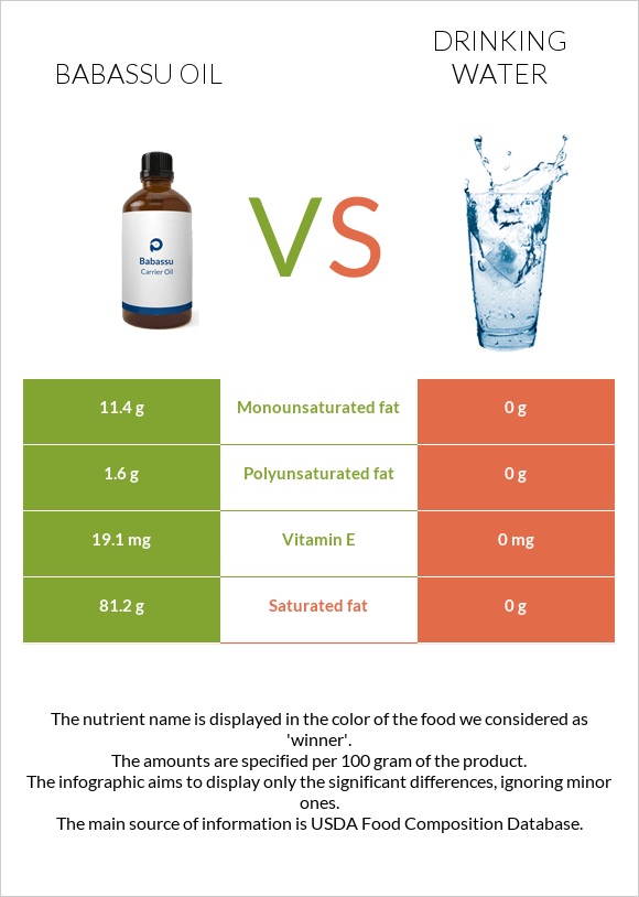 Babassu oil vs Խմելու ջուր infographic