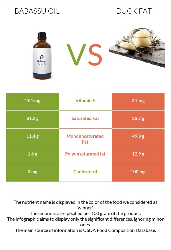 Babassu oil vs Բադի ճարպ infographic