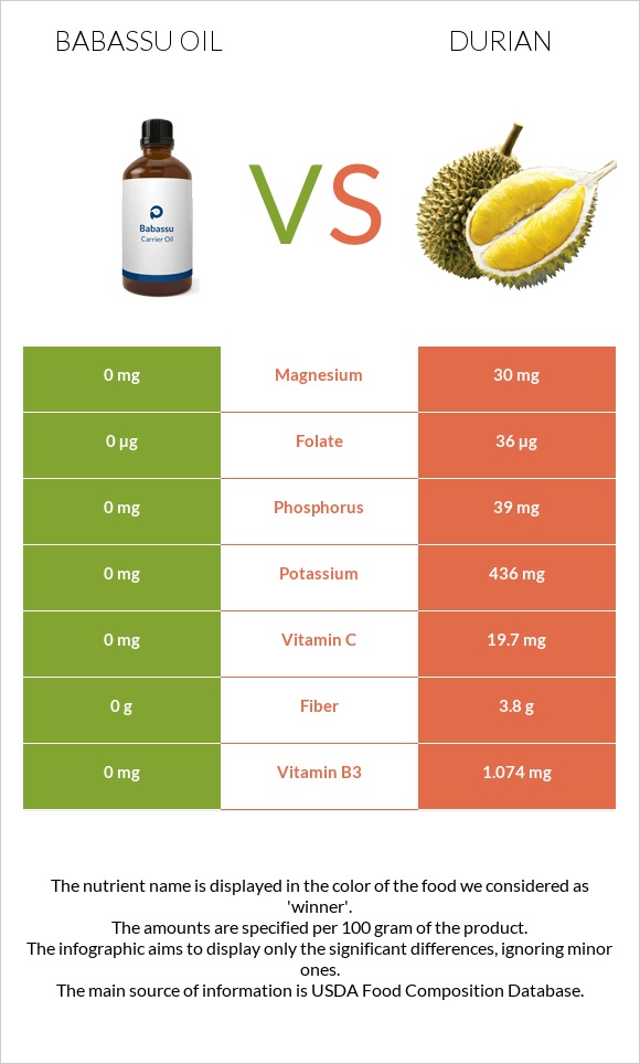 Babassu oil vs Durian infographic