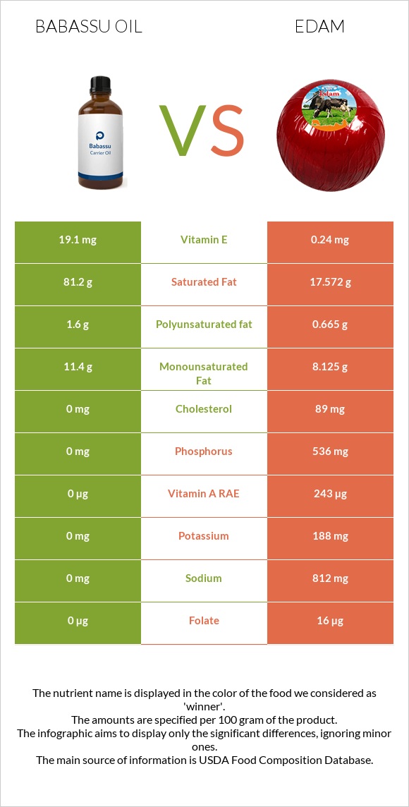 Babassu oil vs Edam infographic