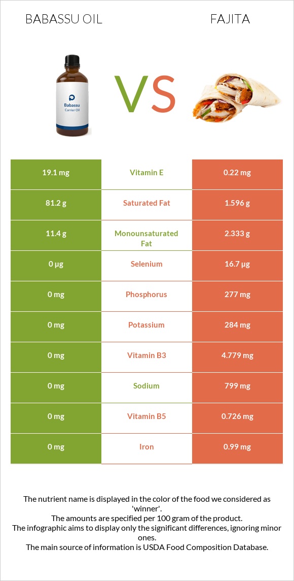 Babassu oil vs Fajita infographic
