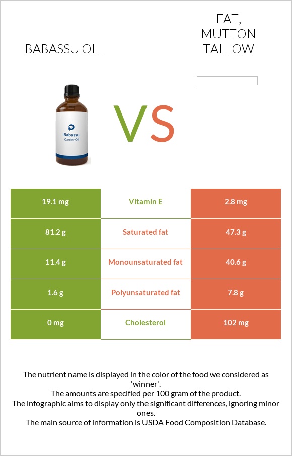 Babassu oil vs Fat, mutton tallow infographic