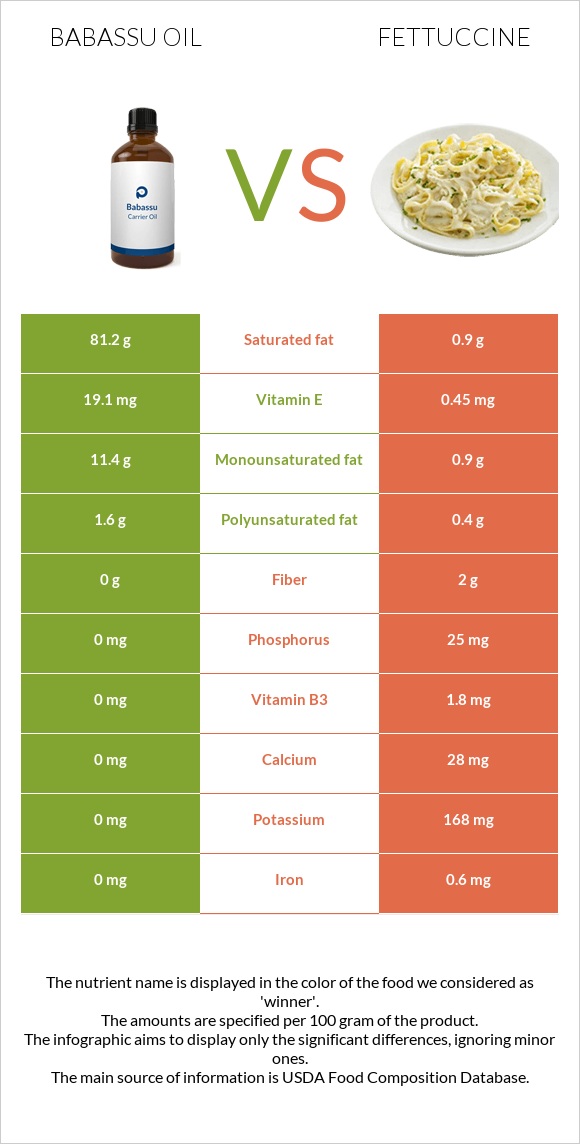 Babassu oil vs Fettuccine infographic