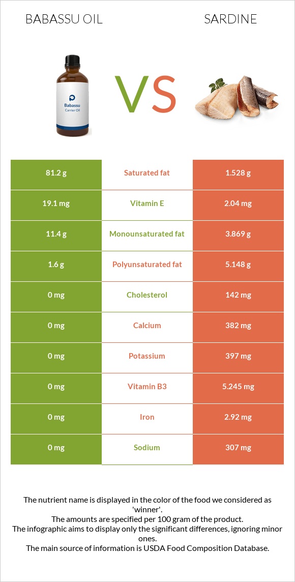 Babassu oil vs Sardine infographic