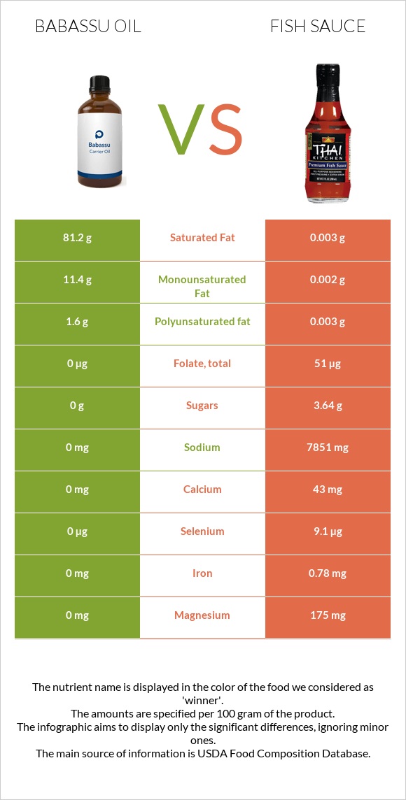 Babassu oil vs Ձկան սոուս infographic