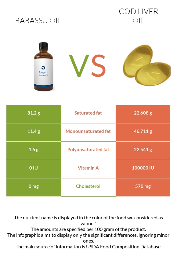 Babassu oil vs Cod liver oil infographic