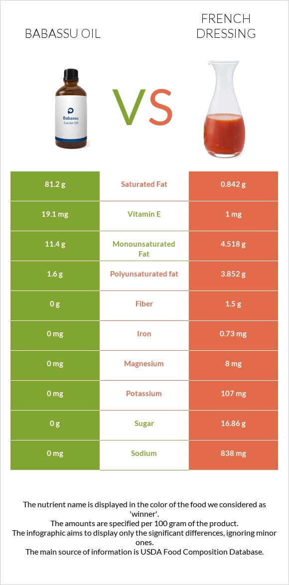 Babassu oil vs Ֆրանսիական սոուս infographic