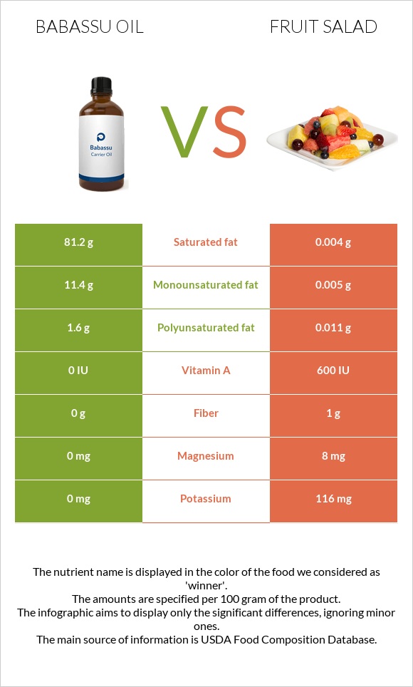 Babassu oil vs Fruit salad infographic