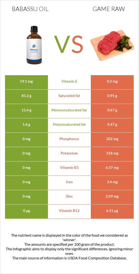 Babassu oil vs Game raw infographic