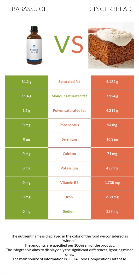 Babassu oil vs Gingerbread infographic