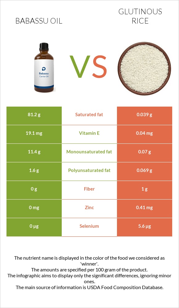 Babassu oil vs Glutinous rice infographic