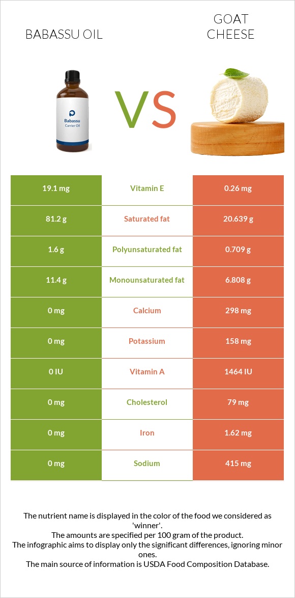 Babassu oil vs Goat cheese infographic