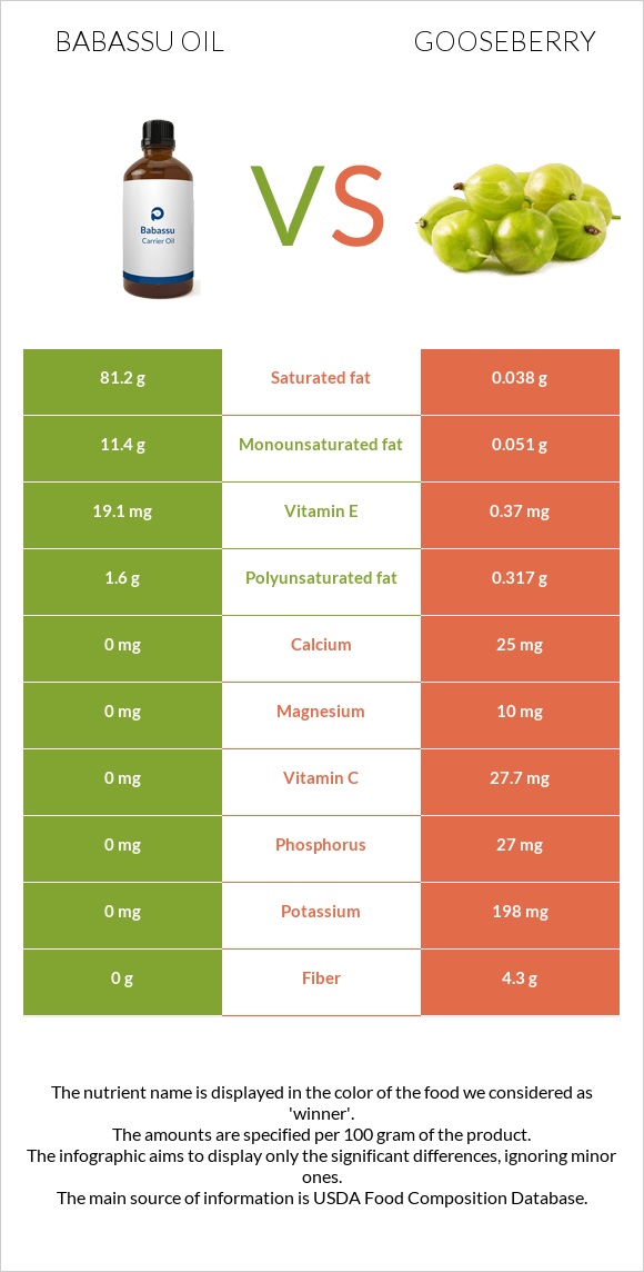 Babassu oil vs Gooseberry infographic