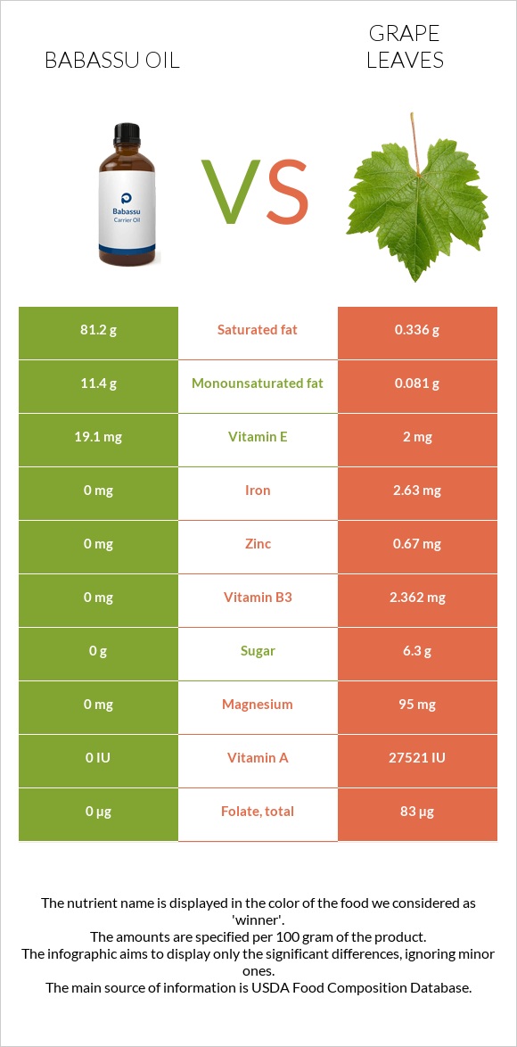 Babassu oil vs Grape leaves infographic