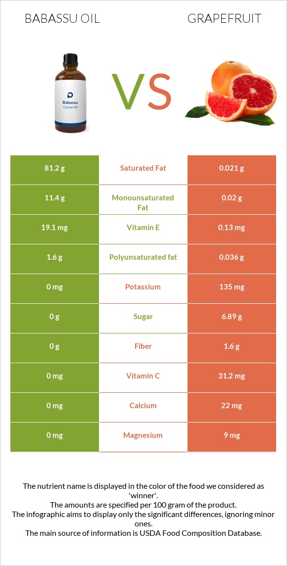 Babassu oil vs Գրեյպֆրուտ infographic