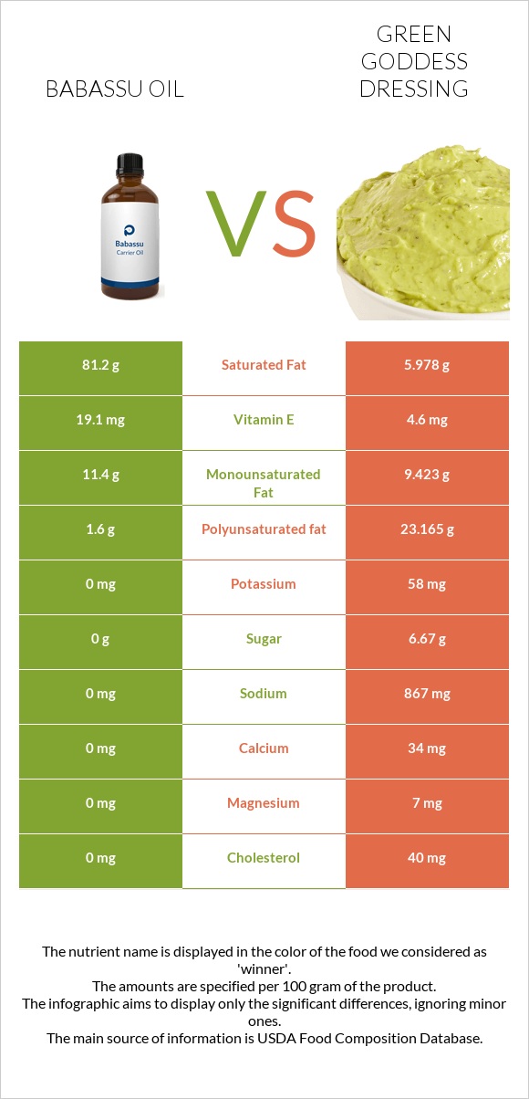 Babassu oil vs Green Goddess Dressing infographic