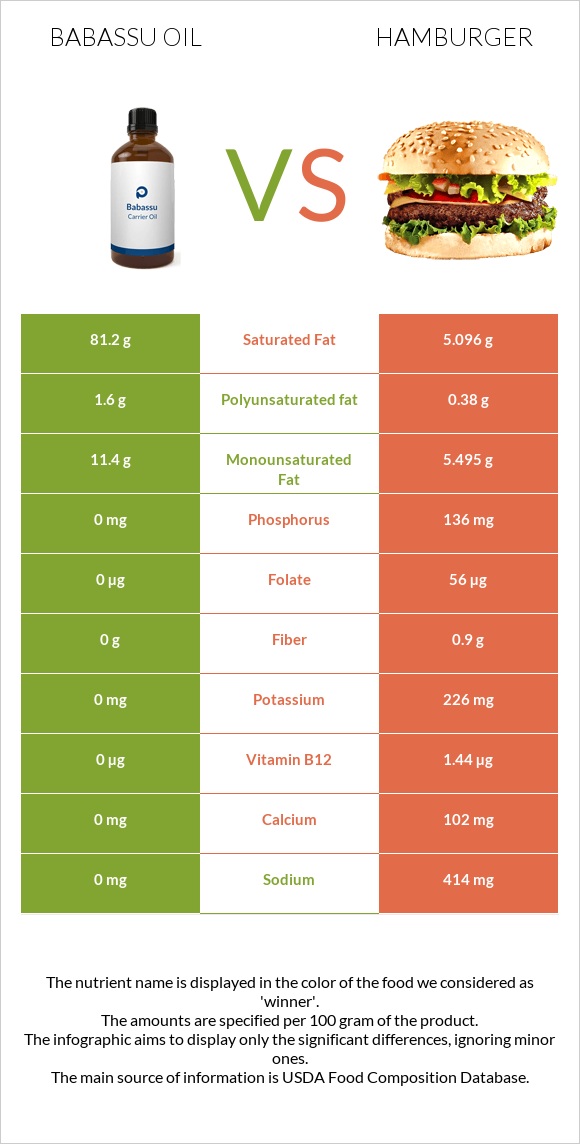 Babassu oil vs Համբուրգեր infographic