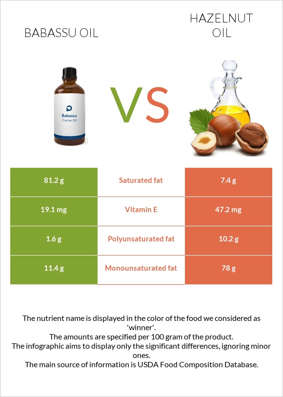 Babassu oil vs Hazelnut oil infographic