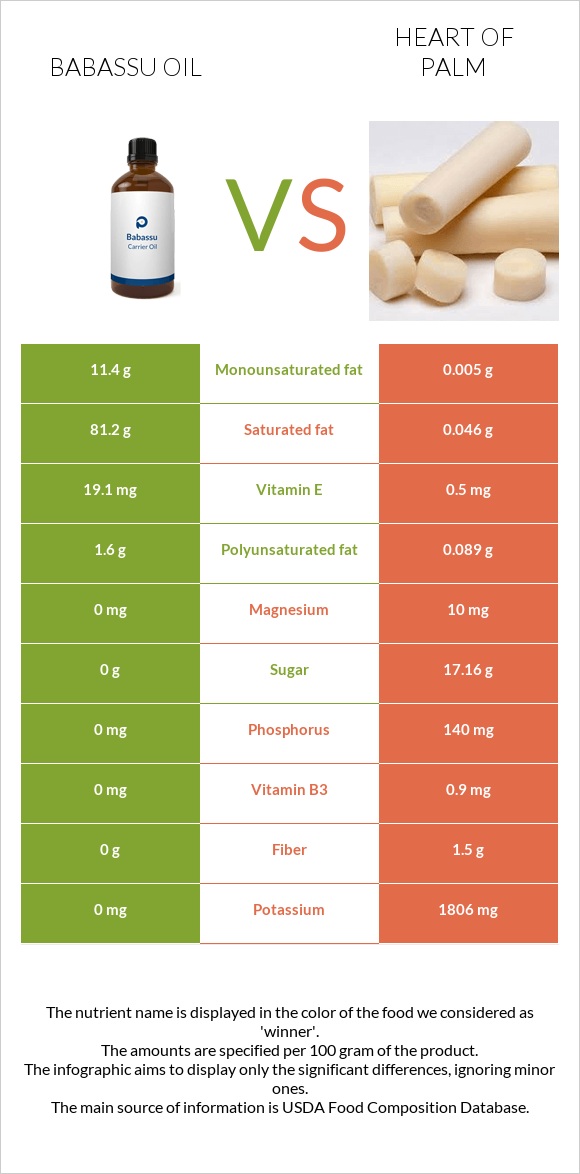 Babassu oil vs Heart of palm infographic