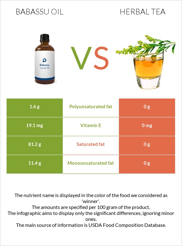 Babassu oil vs Բուսական թեյ infographic