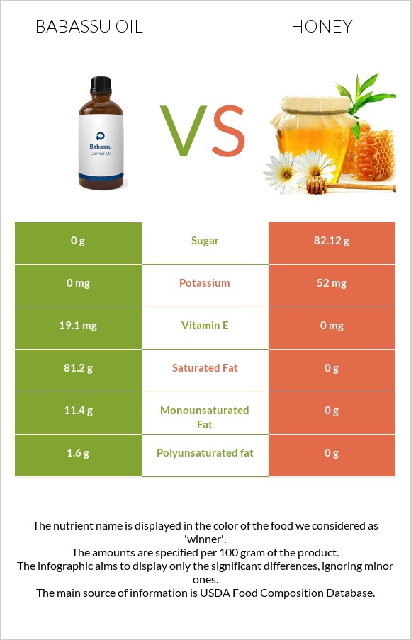 Babassu oil vs Մեղր infographic