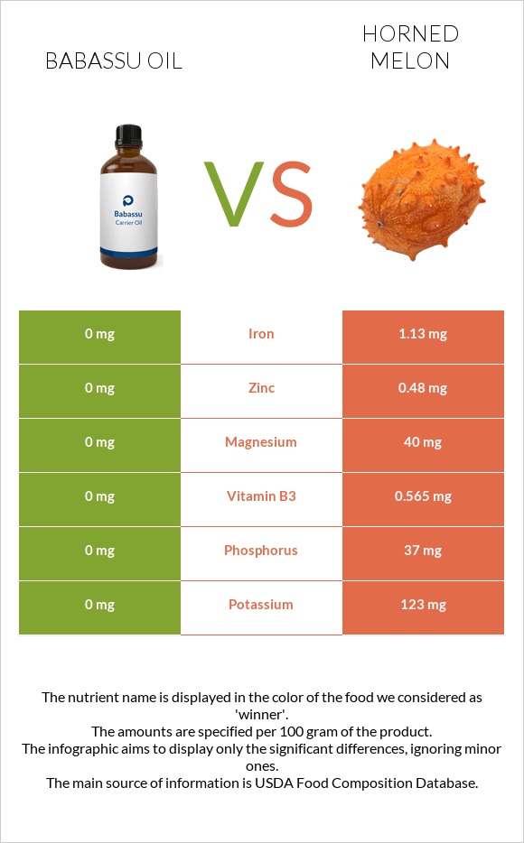 Babassu oil vs Կիվանո infographic