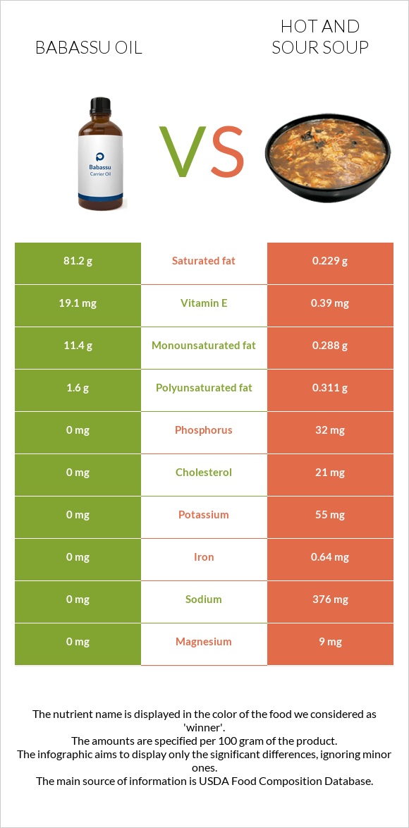 Babassu oil vs Hot and sour soup infographic