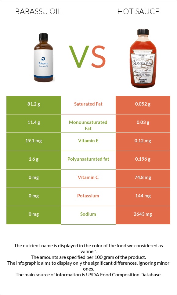 Babassu oil vs Կծու սոուս infographic