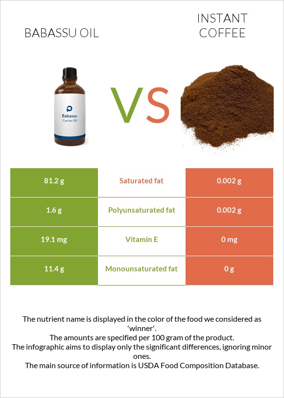 Babassu oil vs Instant coffee infographic