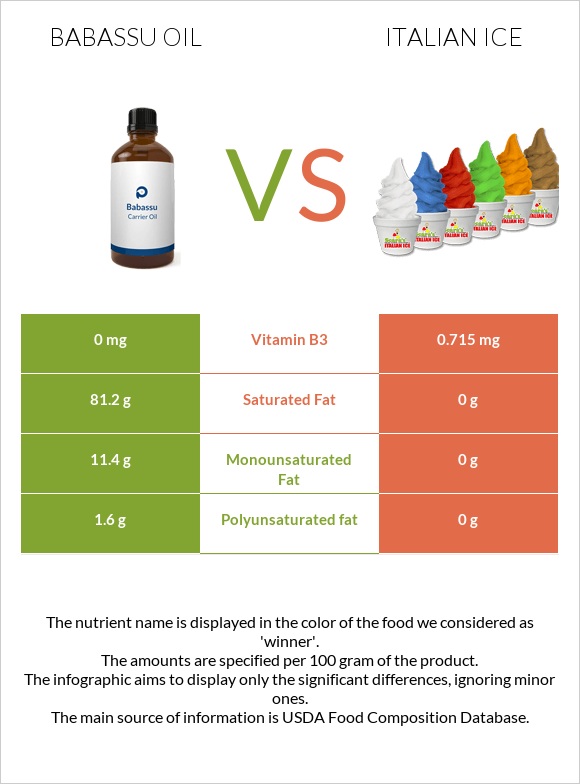 Babassu oil vs Italian ice infographic