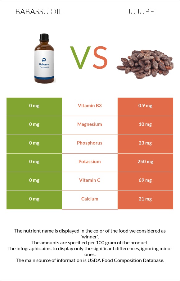 Babassu oil vs Jujube infographic