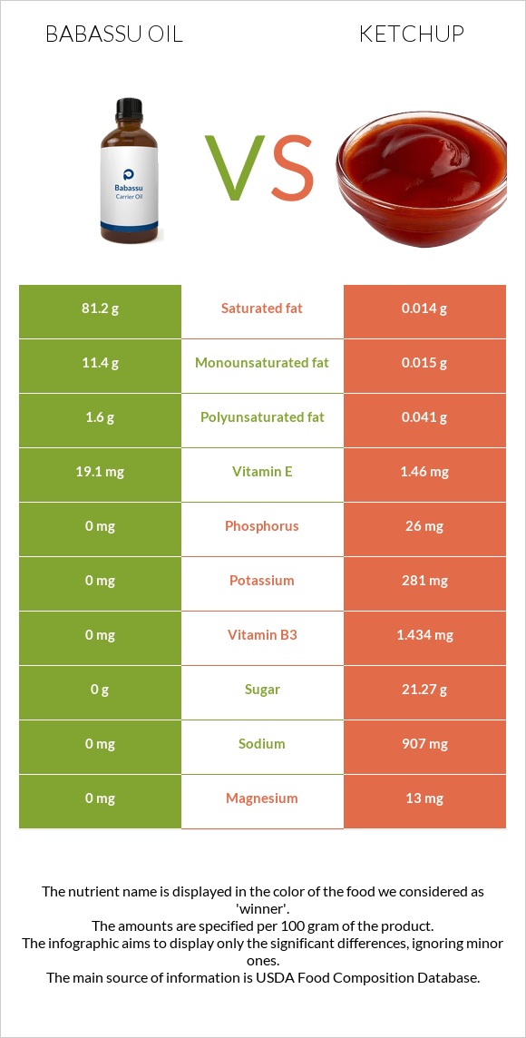 Babassu oil vs Ketchup infographic