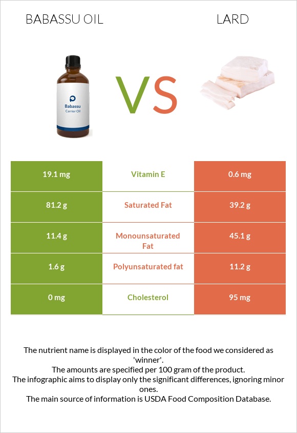 Babassu oil vs Յուղ infographic